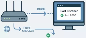 Como testar corretamente o redirecionamento de portas no Windows