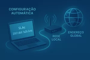 Processo de autoconfiguração de endereços IPv6 com SLAAC.