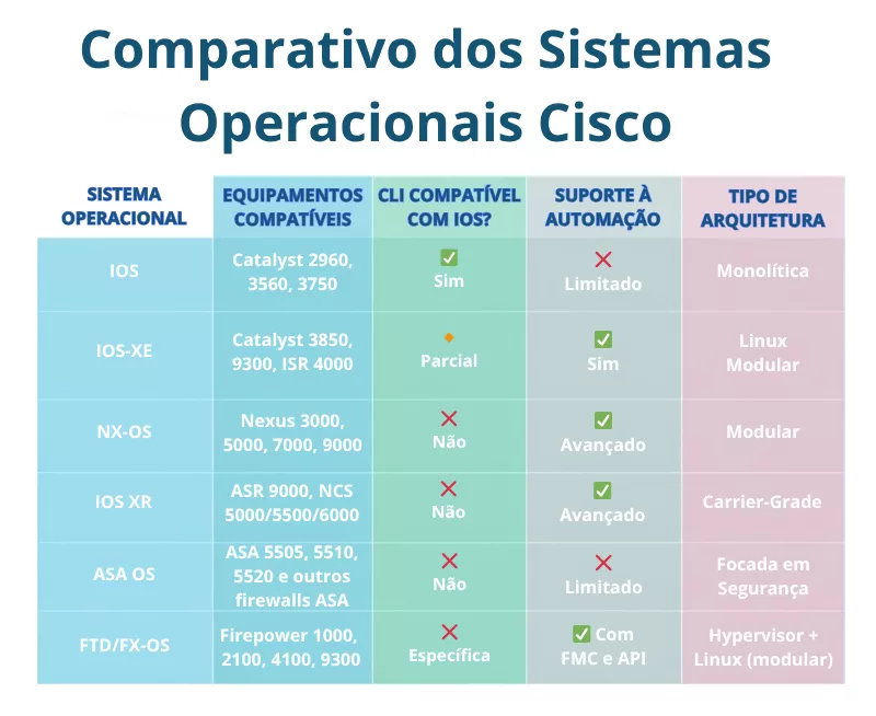 Quadro comparativo dos sistemas operacionais Cisco e suas diferenças