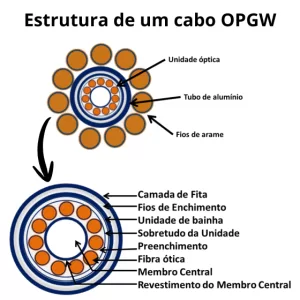 Detalhamento em corte do cabo OPGW mostrando fibras ópticas internas.