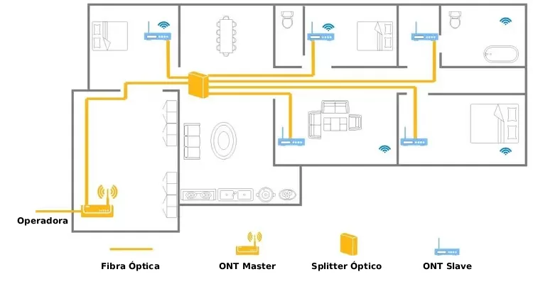 Nesta arquitetura FTTR, a fibra da operadora chega à ONT Master, que passa a atuar como ponto central da rede óptica interna. A partir dela, a fibra é distribuída via splitters ópticos para as ONTs Slave em cada ambiente.