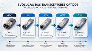 Linha do tempo mostrando a evolução dos transceptores de GBIC até OSFP