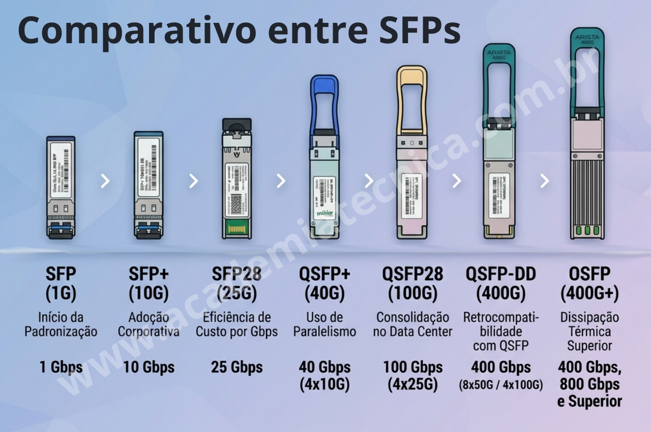 Comparativo entre SFPs